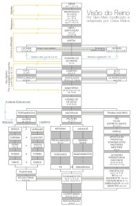 QUADRO DA VISÃO DO REINO DE DEUS E DE SEU PROPÓSITO